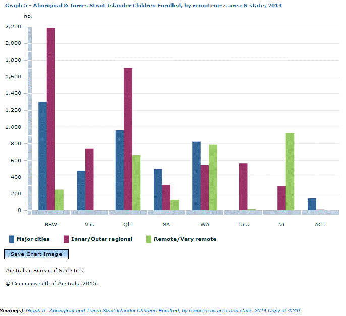 Graph Image for Graph 5 - Aboriginal and Torres Strait Islander Children Enrolled, by remoteness area and state, 2014